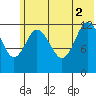 Malina Bay tide chart for Friday, July 2, 2021
