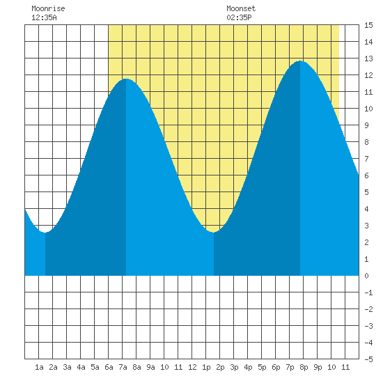 Malina Bay tide chart for Friday, July 30, 2021