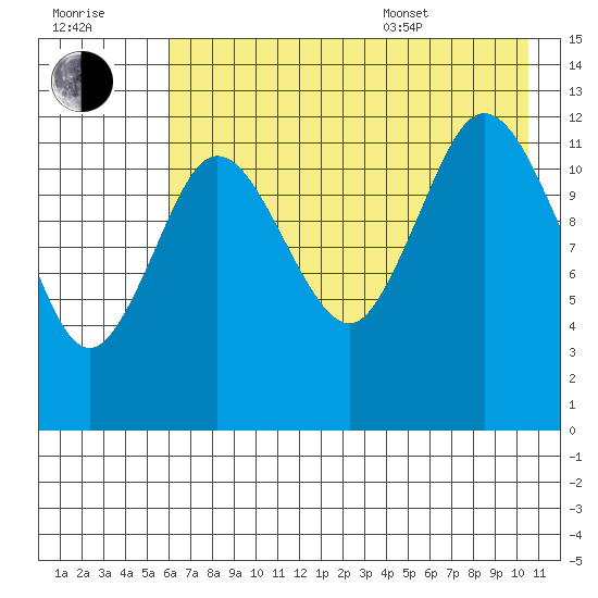 Malina Bay tide chart for Saturday, July 31, 2021