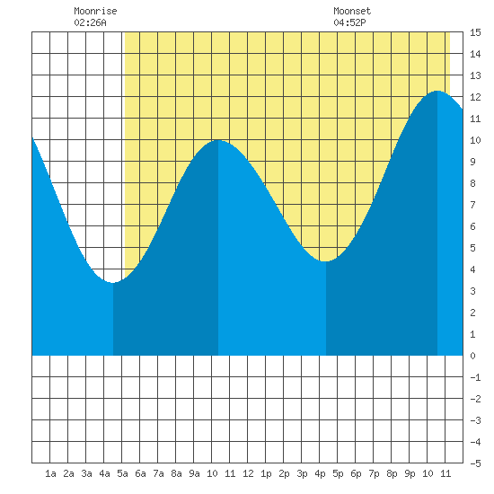 Malina Bay tide chart for Saturday, July 3, 2021