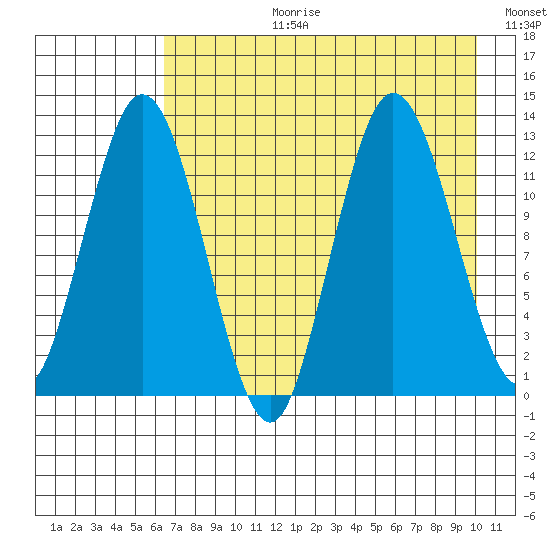 Malina Bay tide chart for Thursday, August 12, 2021