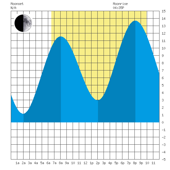 Malina Bay tide chart for Sunday, August 15, 2021