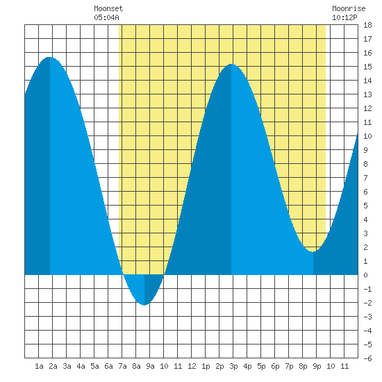 Malina Bay tide chart for Saturday, August 21, 2021