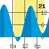 Malina Bay tide chart for Saturday, August 21, 2021