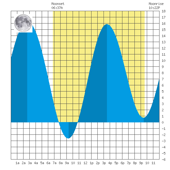 Malina Bay tide chart for Sunday, August 22, 2021