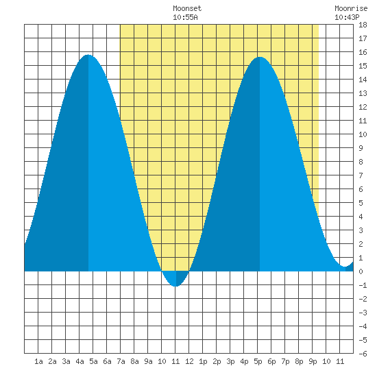 Malina Bay tide chart for Wednesday, August 25, 2021