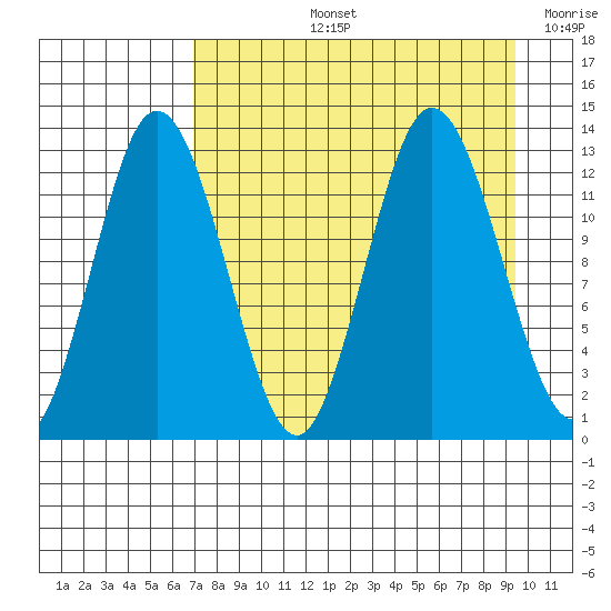 Malina Bay tide chart for Thursday, August 26, 2021