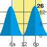 Malina Bay tide chart for Thursday, August 26, 2021