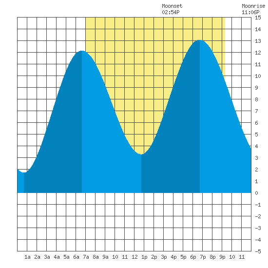 Malina Bay tide chart for Saturday, August 28, 2021