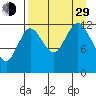 Malina Bay tide chart for Sunday, August 29, 2021