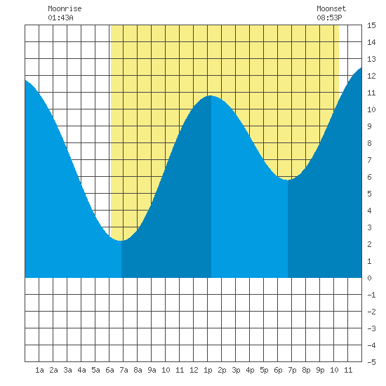 Malina Bay tide chart for Wednesday, August 4, 2021