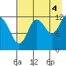 Malina Bay tide chart for Wednesday, August 4, 2021