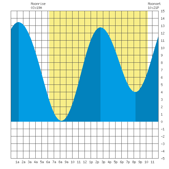 Malina Bay tide chart for Friday, August 6, 2021