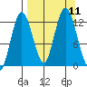 Malina Bay tide chart for Saturday, September 11, 2021