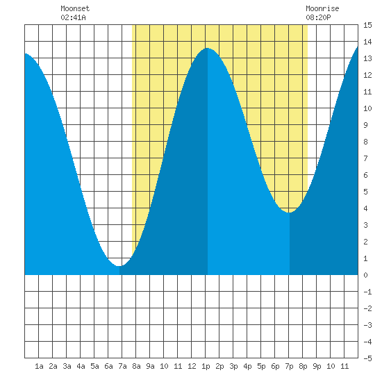 Malina Bay tide chart for Friday, September 17, 2021