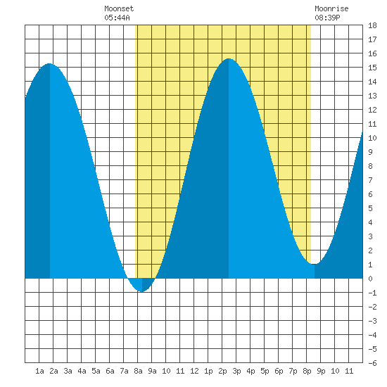 Malina Bay tide chart for Sunday, September 19, 2021