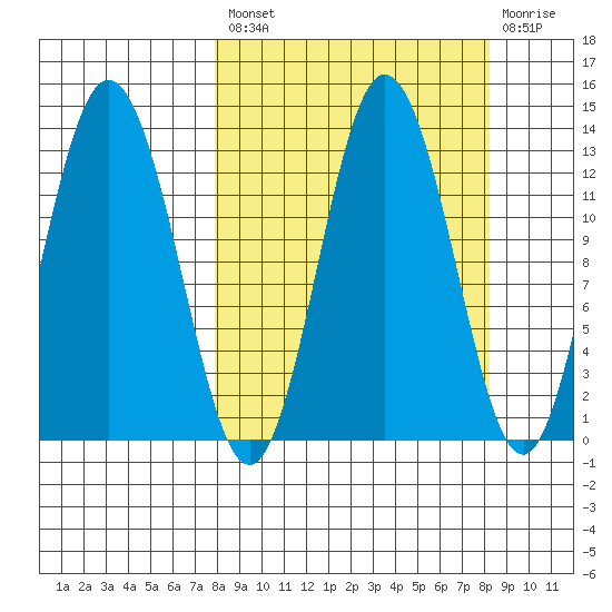 Malina Bay tide chart for Tuesday, September 21, 2021
