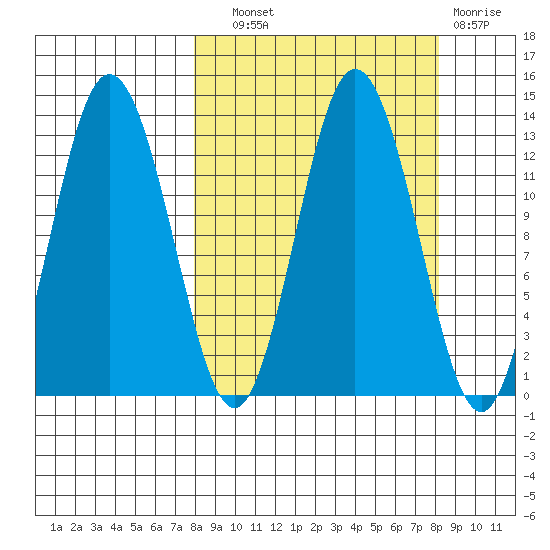 Malina Bay tide chart for Wednesday, September 22, 2021