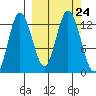 Malina Bay tide chart for Friday, September 24, 2021