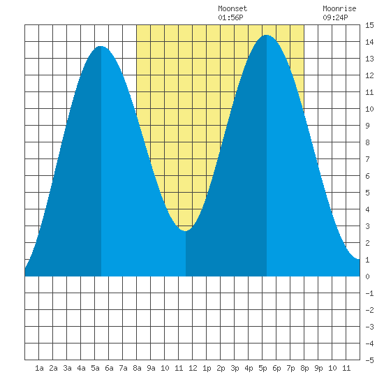 Malina Bay tide chart for Saturday, September 25, 2021