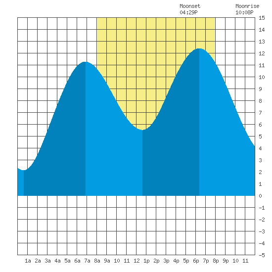Malina Bay tide chart for Monday, September 27, 2021