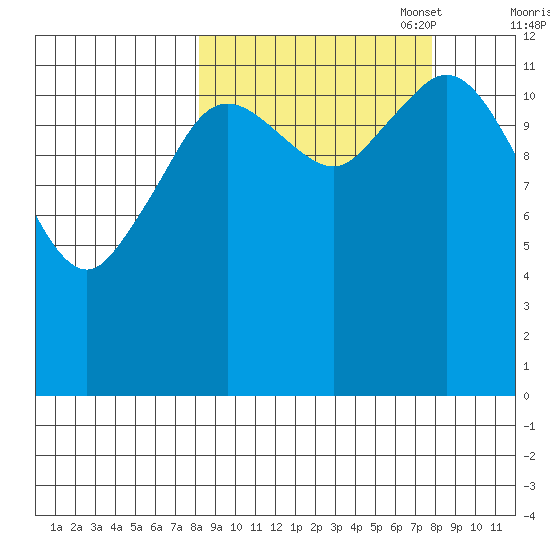 Malina Bay tide chart for Wednesday, September 29, 2021