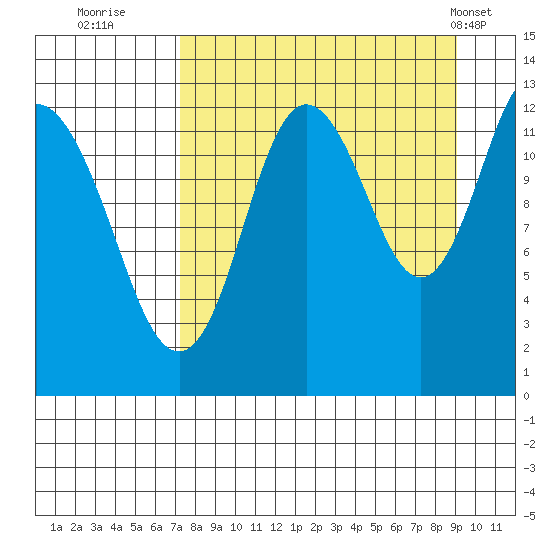 Malina Bay tide chart for Friday, September 3, 2021