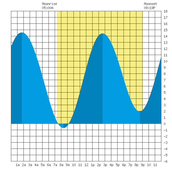 Malina Bay tide chart for Sunday, September 5, 2021