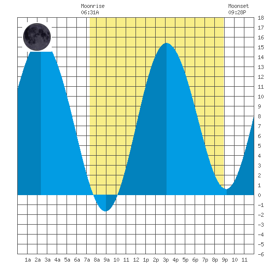Malina Bay tide chart for Monday, September 6, 2021