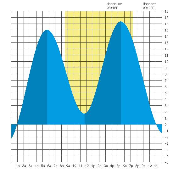 Malina Bay tide chart for Sunday, October 10, 2021