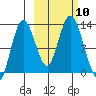 Malina Bay tide chart for Sunday, October 10, 2021