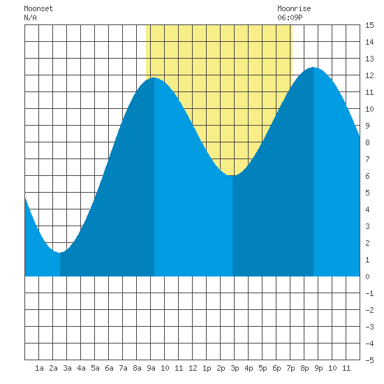 Malina Bay tide chart for Wednesday, October 13, 2021