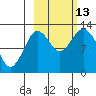 Malina Bay tide chart for Wednesday, October 13, 2021