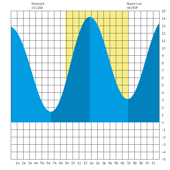 Malina Bay tide chart for Saturday, October 16, 2021