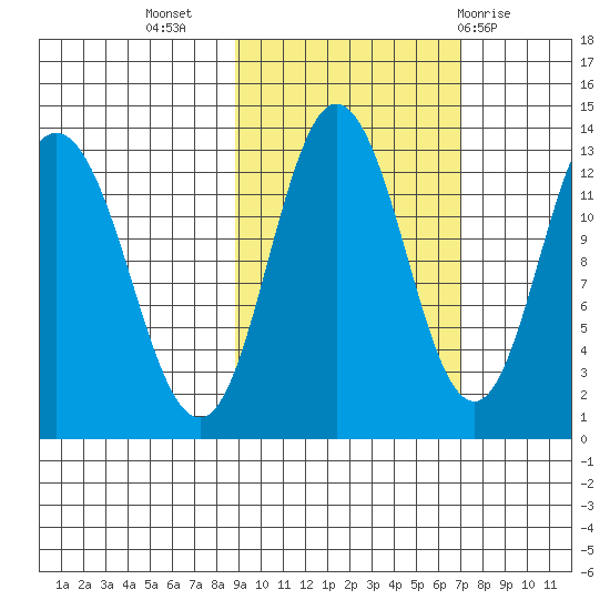 Malina Bay tide chart for Sunday, October 17, 2021