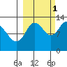 Malina Bay tide chart for Friday, October 1, 2021