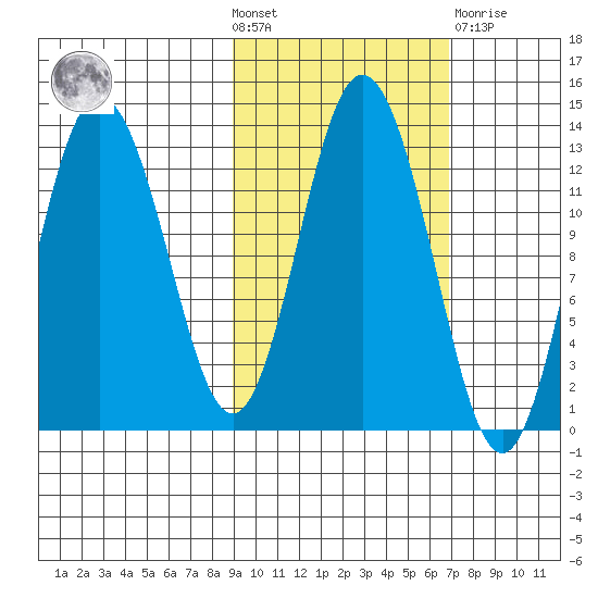 Malina Bay tide chart for Wednesday, October 20, 2021
