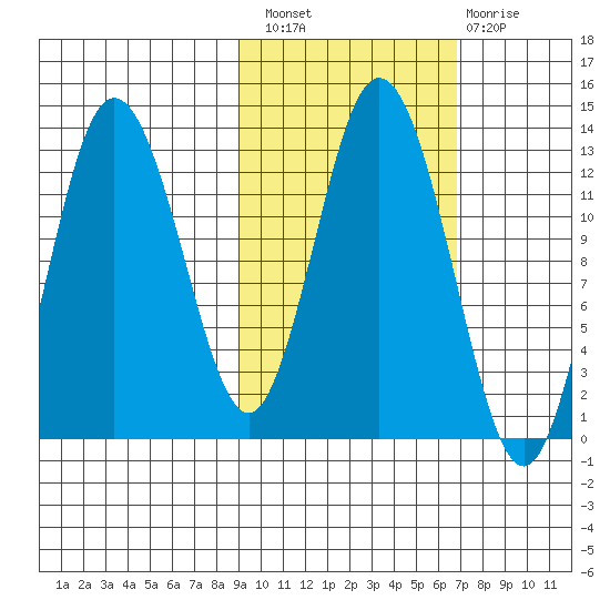 Malina Bay tide chart for Thursday, October 21, 2021