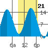 Malina Bay tide chart for Thursday, October 21, 2021