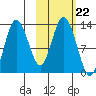Malina Bay tide chart for Friday, October 22, 2021