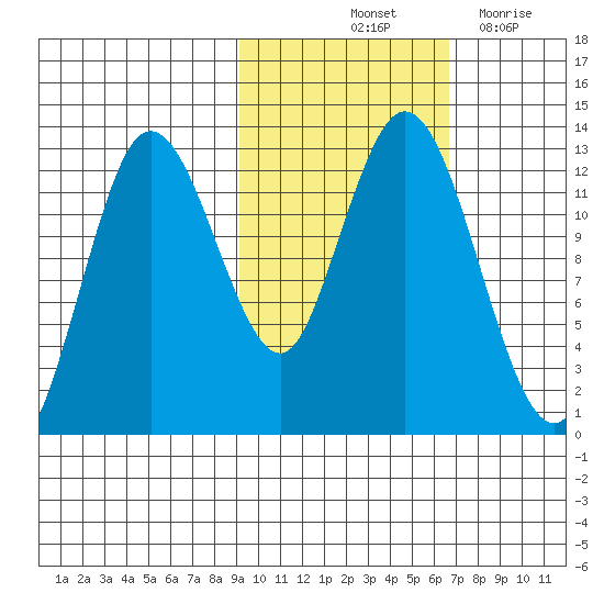 Malina Bay tide chart for Sunday, October 24, 2021