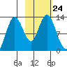 Malina Bay tide chart for Sunday, October 24, 2021