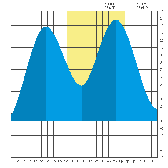 Malina Bay tide chart for Monday, October 25, 2021