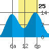 Malina Bay tide chart for Monday, October 25, 2021