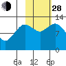 Malina Bay tide chart for Thursday, October 28, 2021