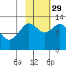 Malina Bay tide chart for Friday, October 29, 2021