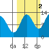 Malina Bay tide chart for Saturday, October 2, 2021