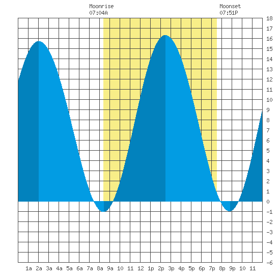 Malina Bay tide chart for Tuesday, October 5, 2021