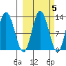 Malina Bay tide chart for Tuesday, October 5, 2021