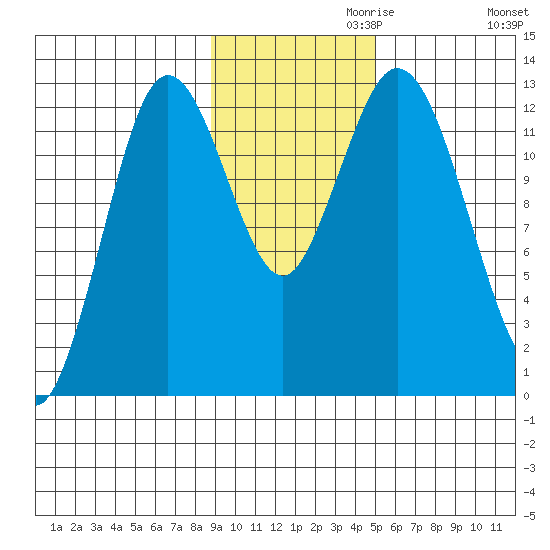 Malina Bay tide chart for Wednesday, November 10, 2021